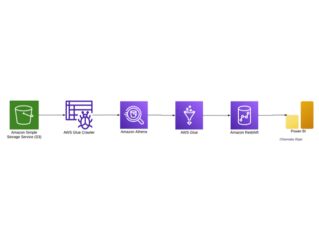 Data Warehouse Architecture in BigQuery